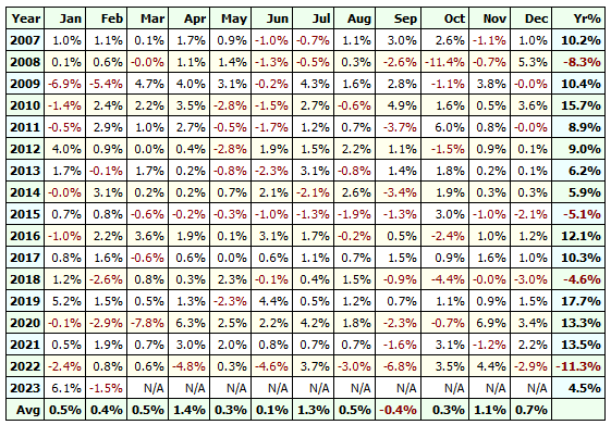 Golden Butterfly portfolio returns