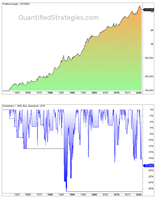 Momentum strategy S&P 500 backtest