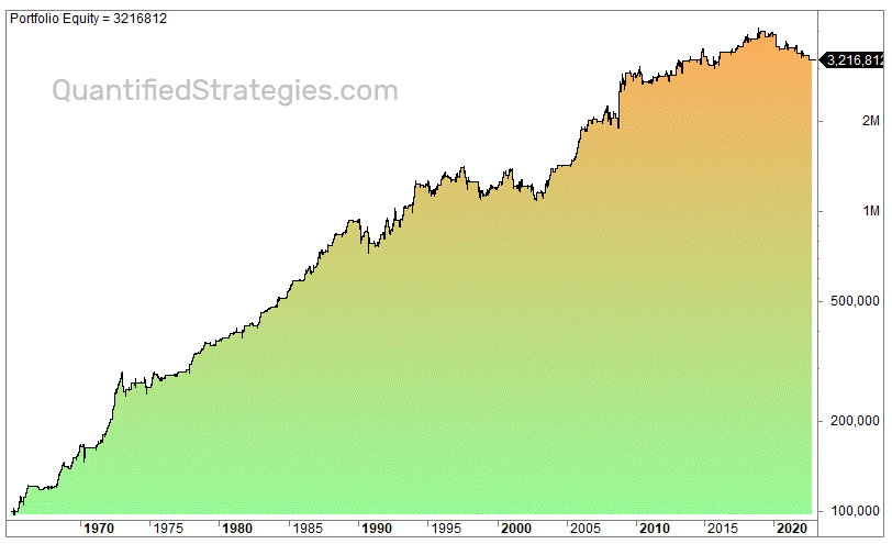 Nikkei 225 strategy trading rules