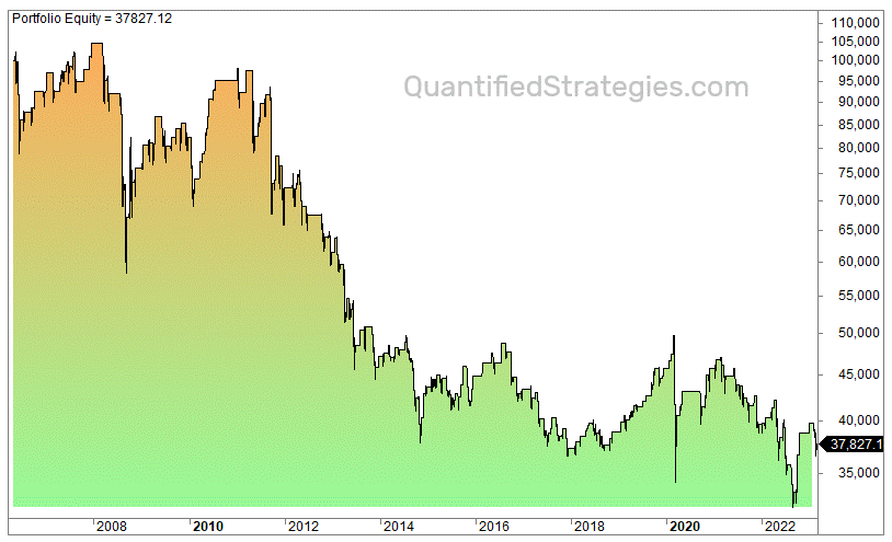 Price Channel Strategy silver backtest