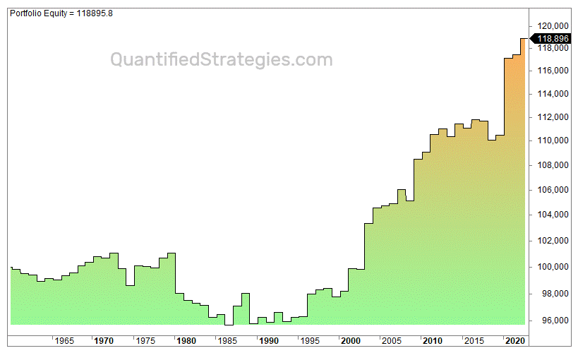 St. Patrick's Day backtest