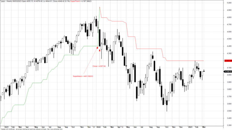 Supertrend Indicator Trading Strategy – (Backtest And Performance)