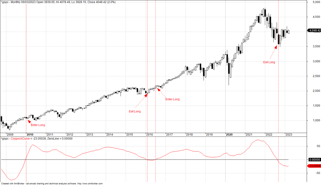 Coppock Curve strategy