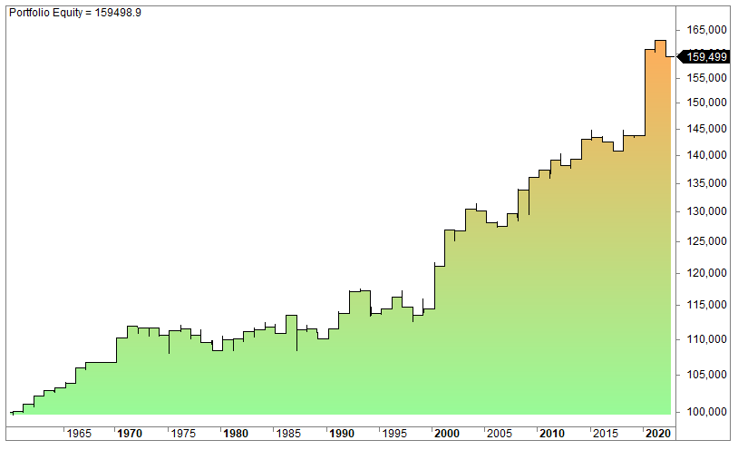The Easter holiday week performance for stocks