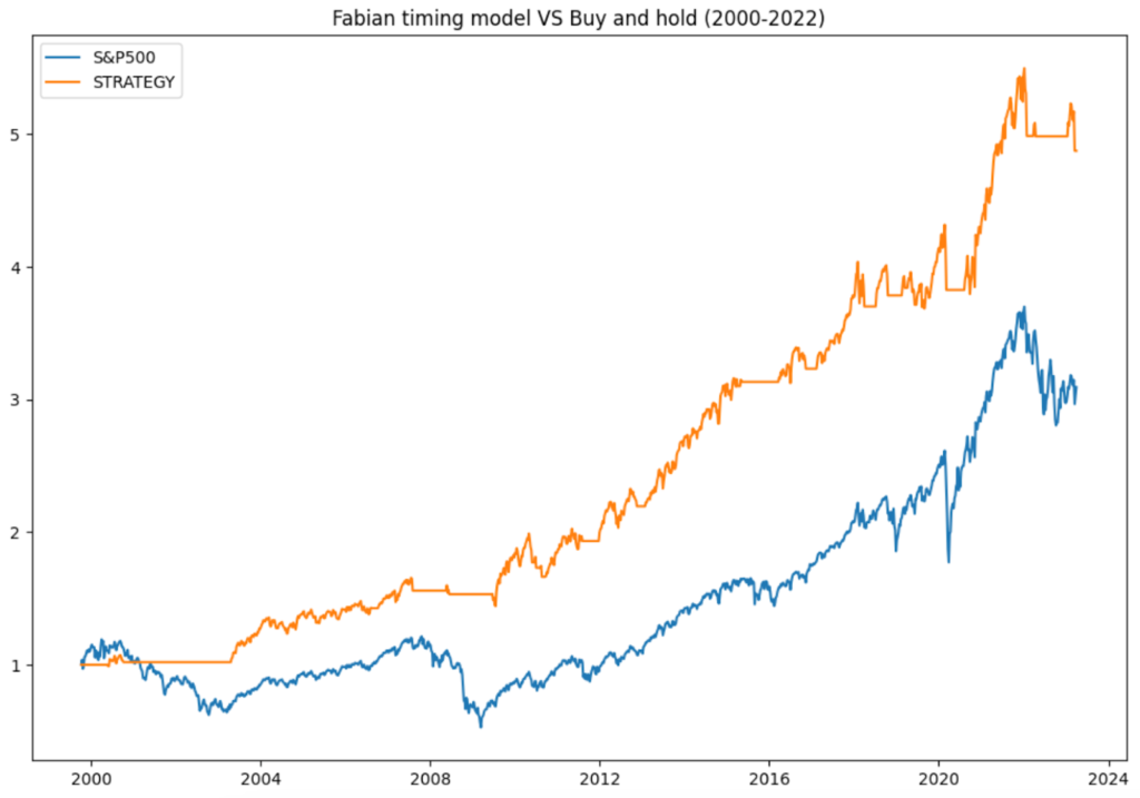 Fabian Market Timing Model Python backtest