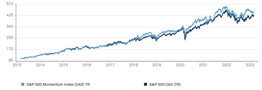 S&P Momentum Index performance