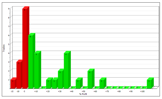 S&P 500 momentum strategy return distributions