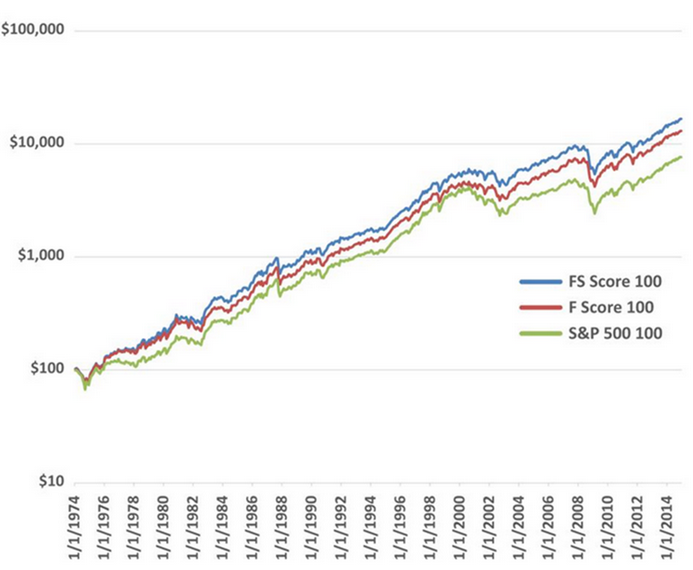 Piotroski F-Score performance