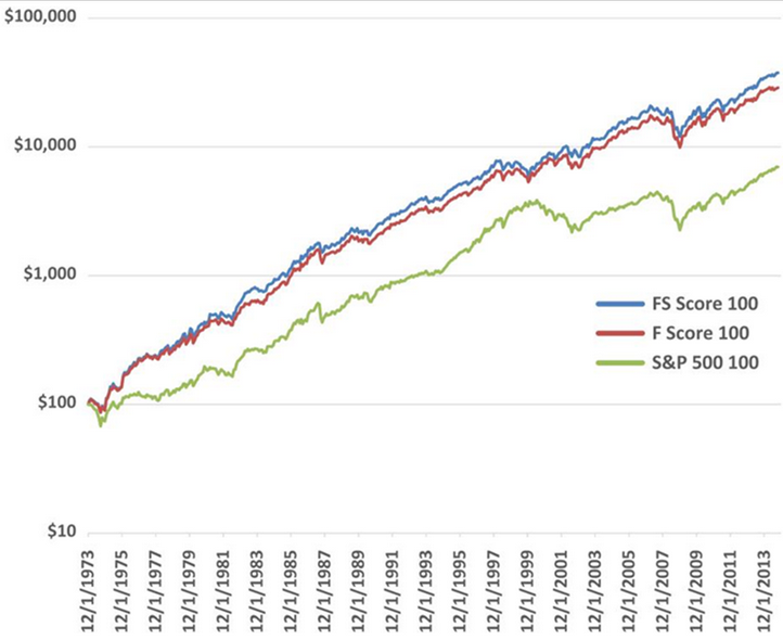 Piotroski F-score backtest