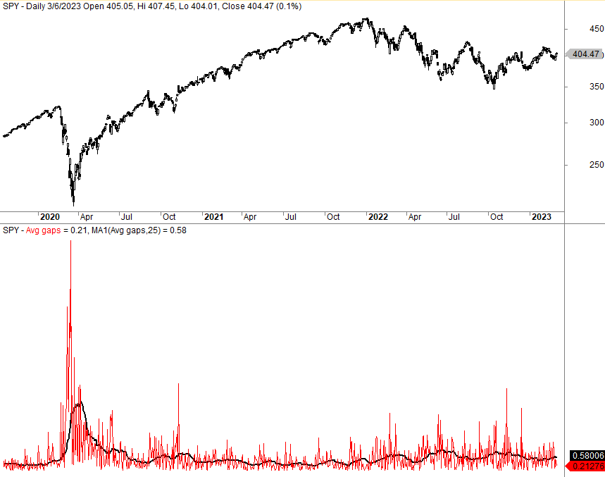 Opening gaps S&P 500