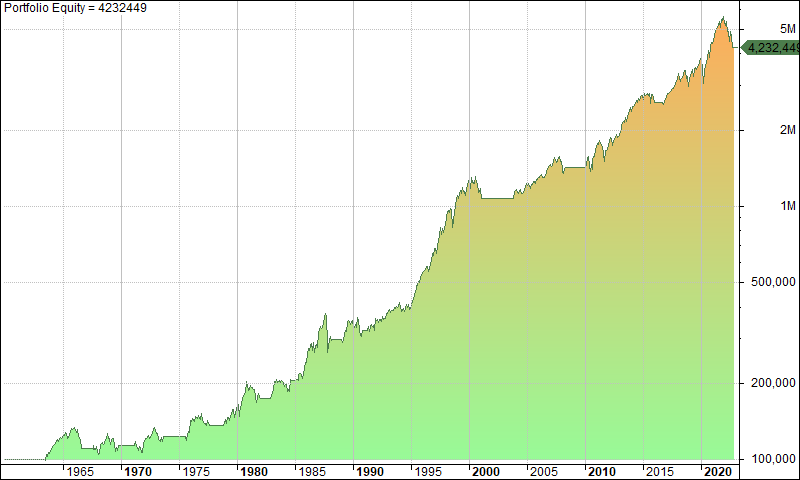 Coppock Curve strategy trading rules
