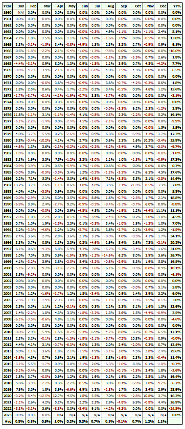 Coppock Curve strategy annual returns