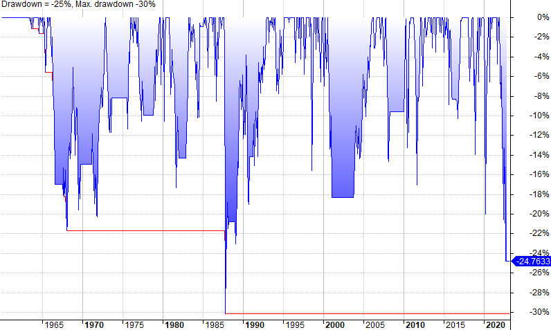 Coppock Curve strategy drawdowns