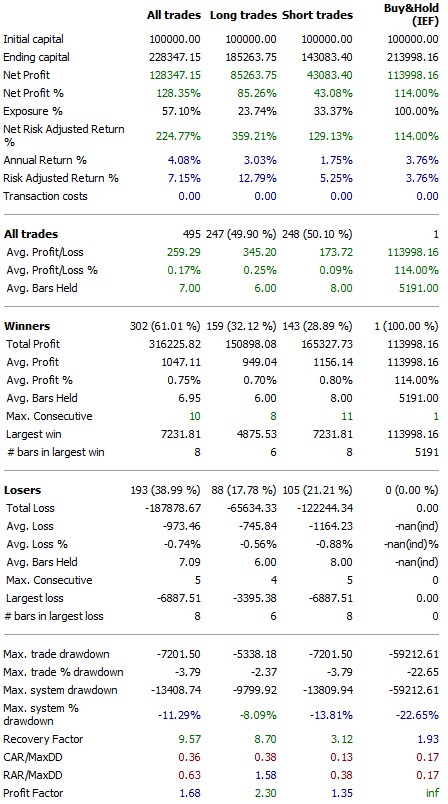 10-Year Treasury Bond Futures Strategy backtest