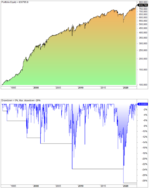 When to sell a stock or position backtest