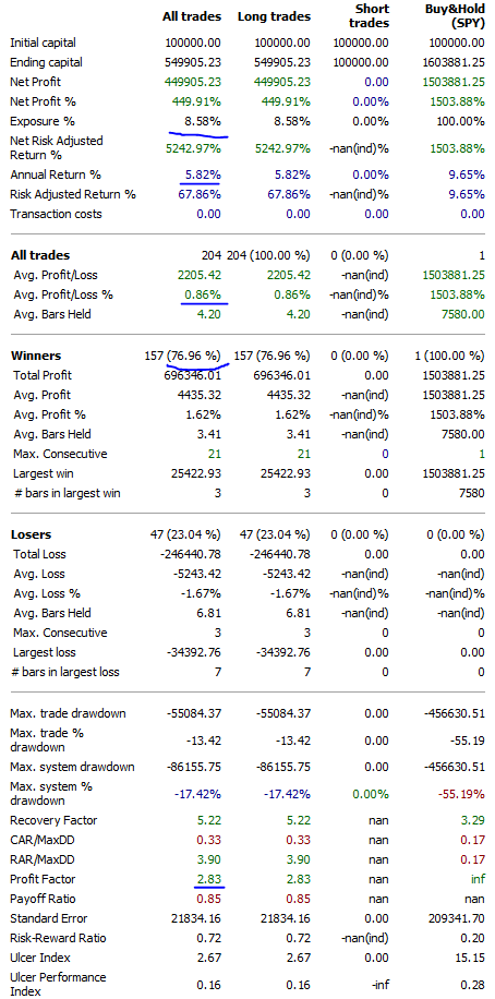 The failed bounce trading strategy