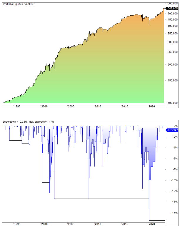 The failed bounce trading strategy backtest