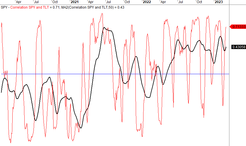 Bond trading strategies correlation