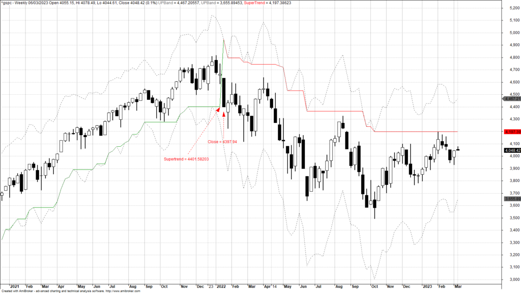 Supertrend Indicator Trading Strategy example