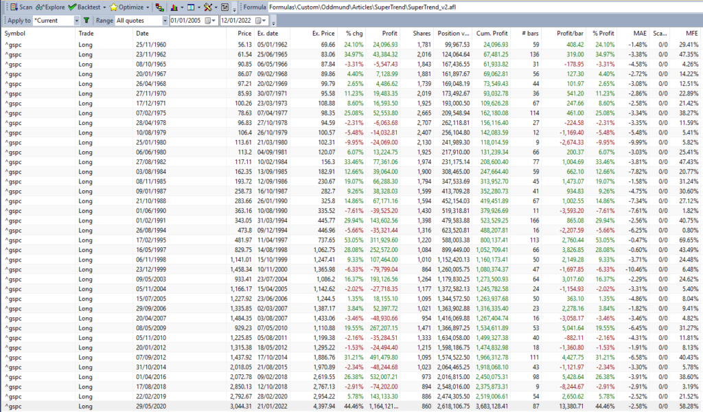 Supertrend Indicator Trading Strategy performance