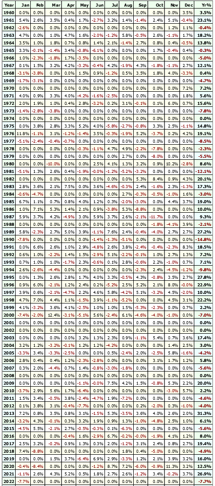 Supertrend Indicator Trading Strategy annual returns