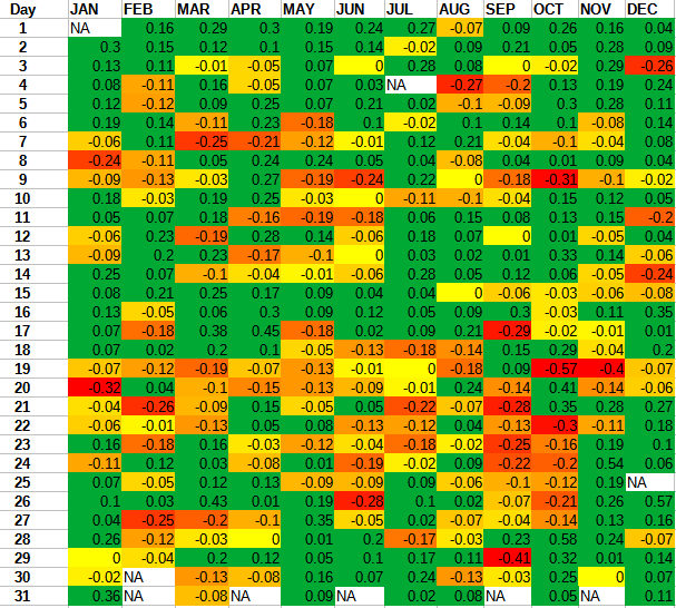 What are the best days to trade stocks?