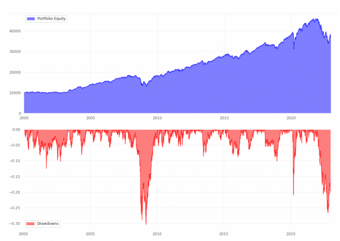 Meb Faber's Global Market Portfolio backtest