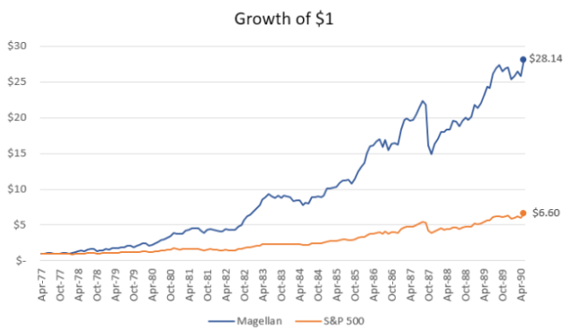 Peter Lynch strategy and portfolio