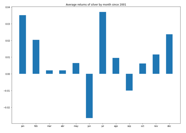 Seasonal trading strategy in silver
