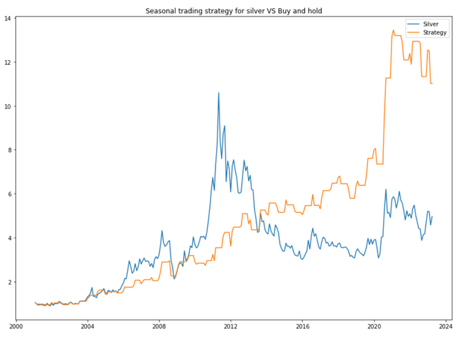 Seasonal trading strategy in silver - backtest