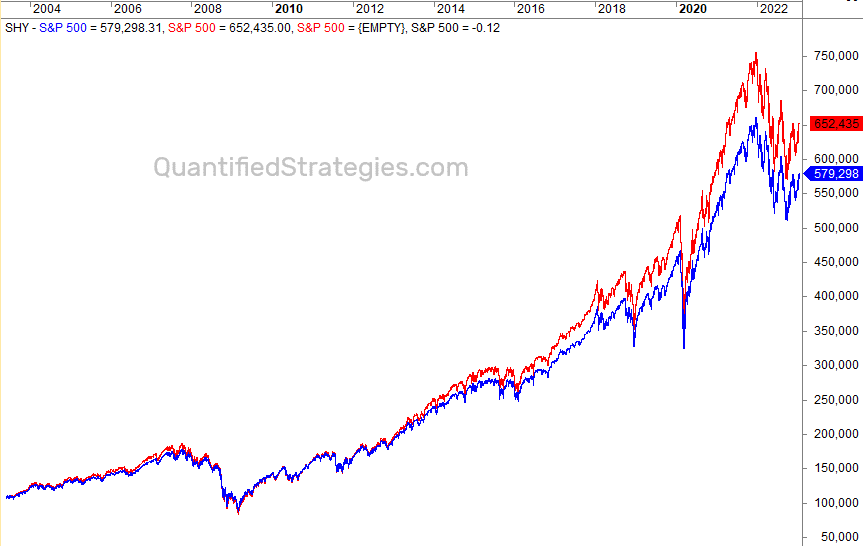 Asset allocation strategy