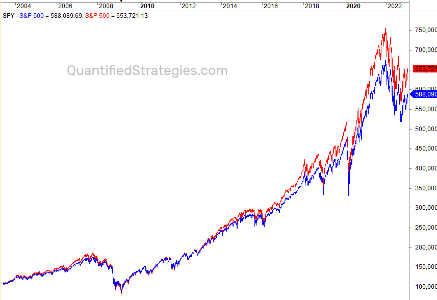 Asset allocation strategy performance