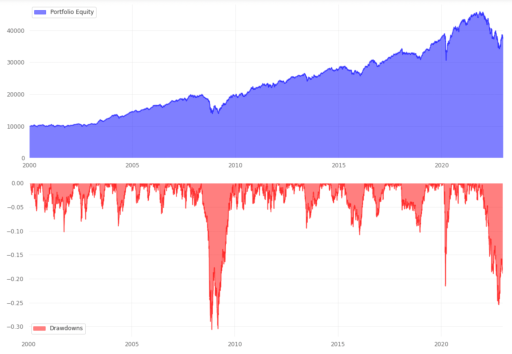 Meb Faber's Global Asset Allocation portfolio
