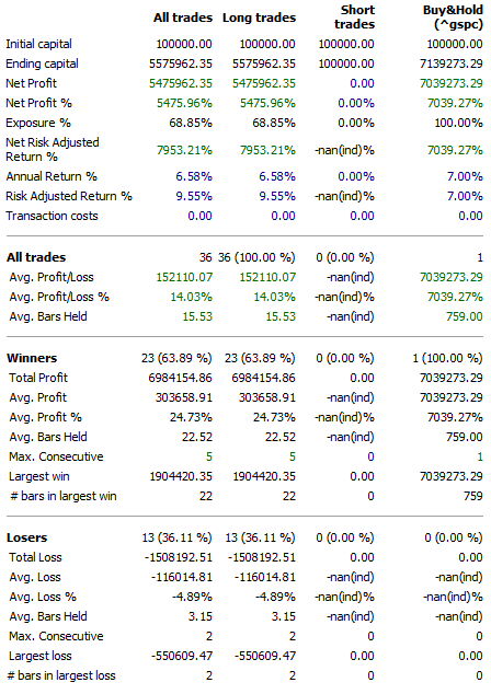 Momentum strategy S&P 500 backtest results