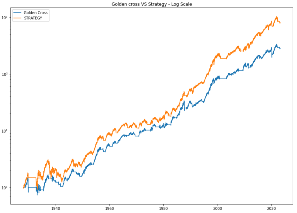 Bull signal strategy backtest