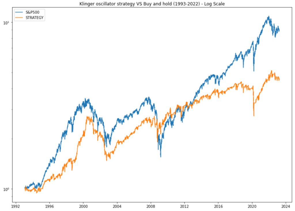 Klinger oscillator strategy backtest