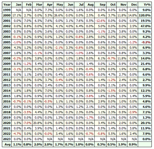 Short term trading strategy performance