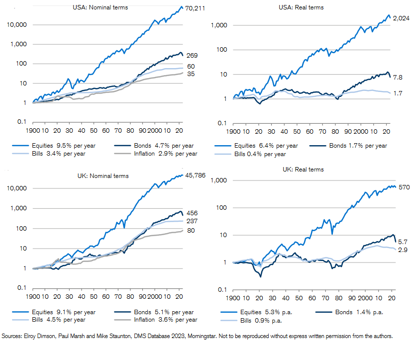 Asset allocation strategy returns and performance