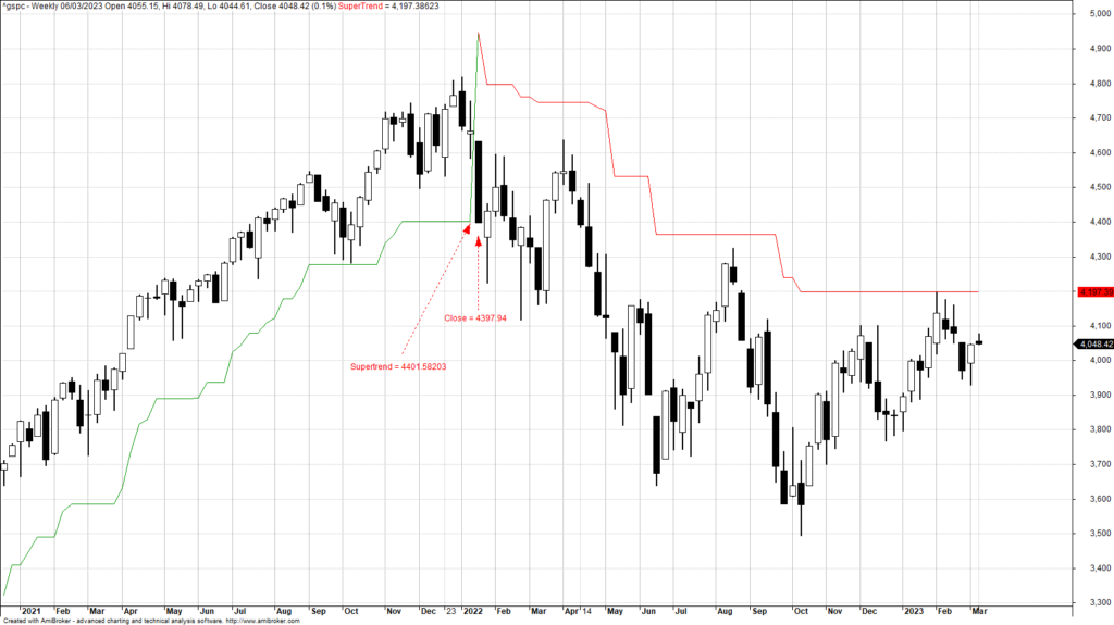 Supertrend Indicator example