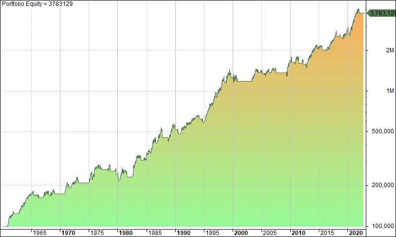 Supertrend indicator trading strategy backtest