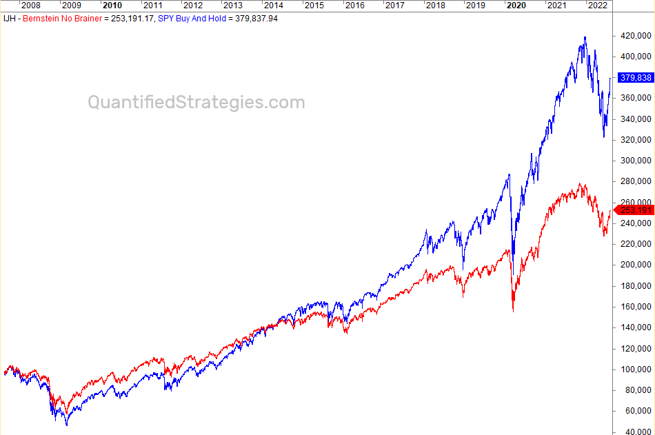 Bernstein No Brainer portfolio example