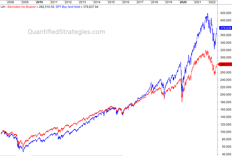 Bernstein No Brainer portfolio performance and results