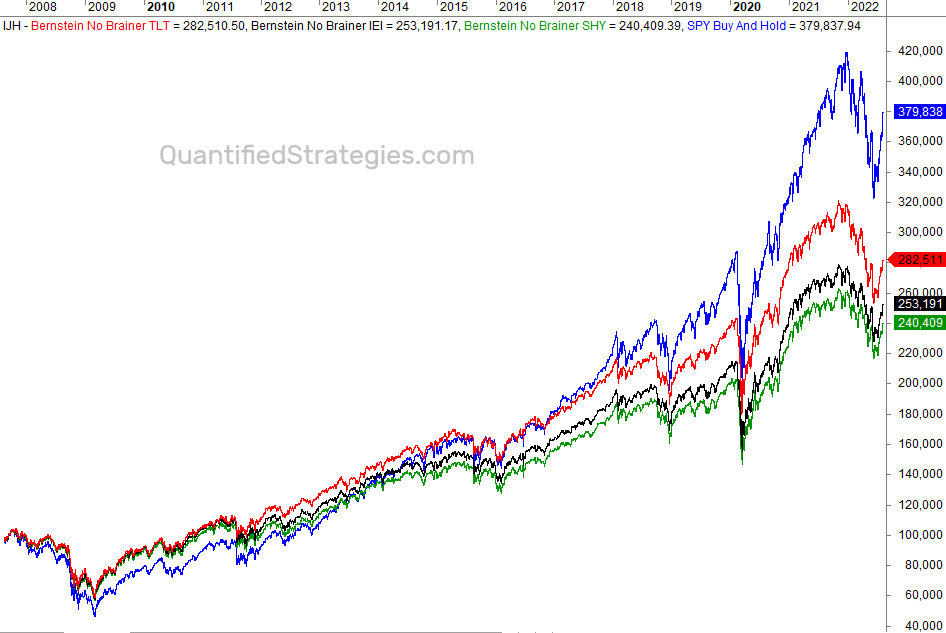 William Bernstein portfolio