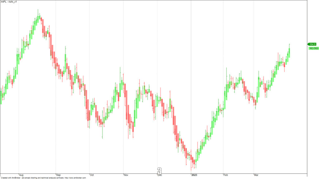 Heikin Ashi strategy example
