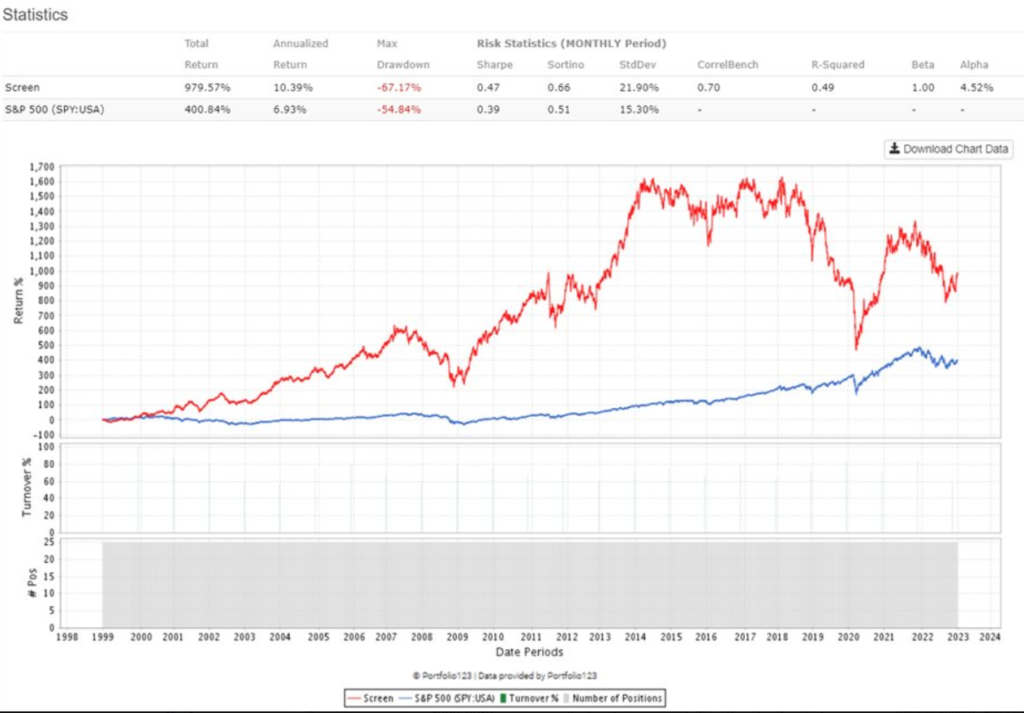 Joel Greenblatt Magic Formula performance and investing results