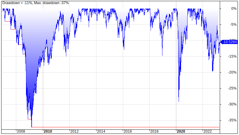 Risk and drawdowns of the Merriman Ultimate Buy And Hold Portfolio