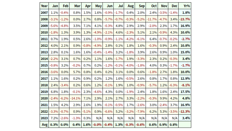 Paul Merriman Ultimate Buy And Hold Portfolio performance and investing results
