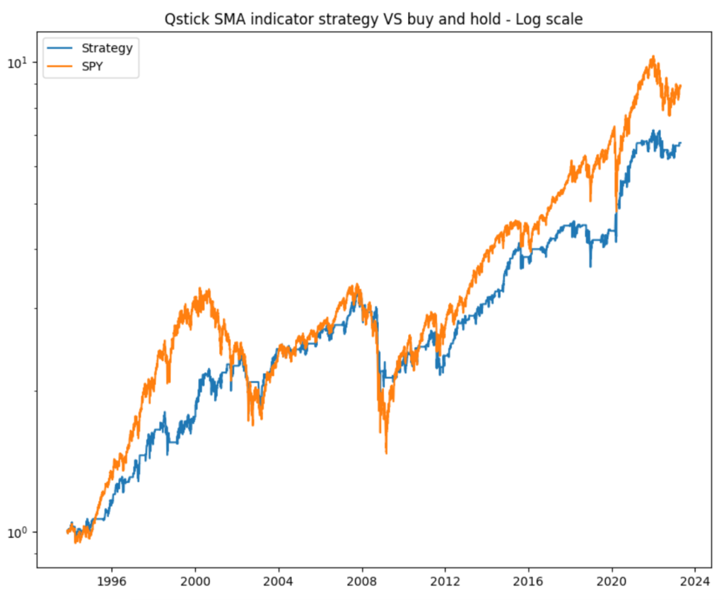 Qstick Indicator strategy