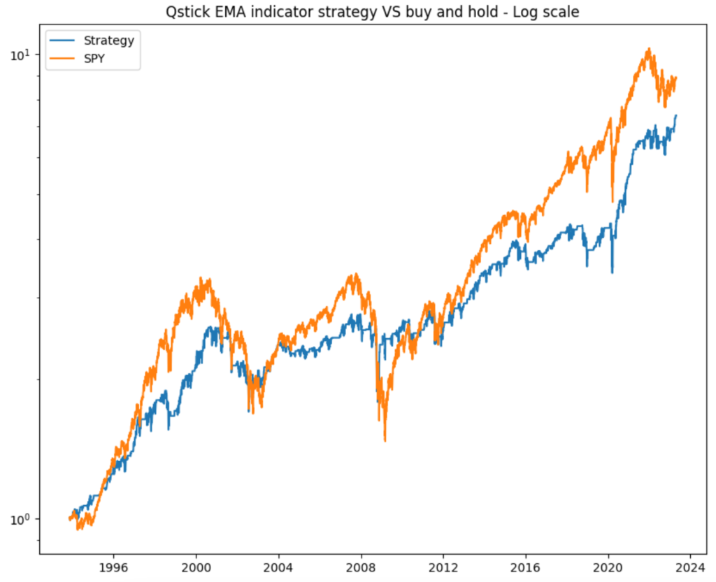 Qstick indicator strategy backtest and performance