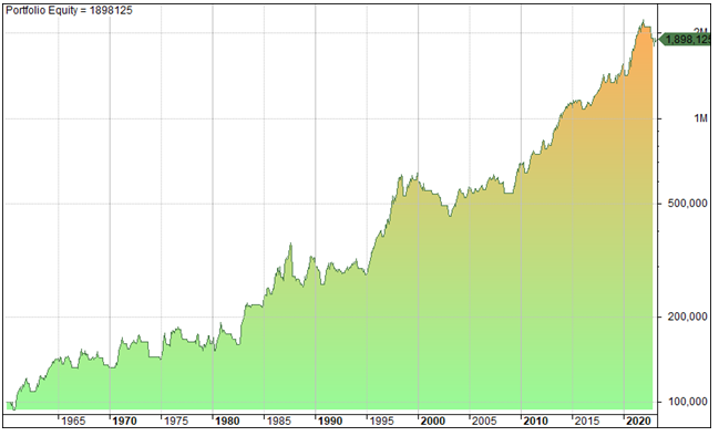 Heikin Ashi trend following strategy backtest